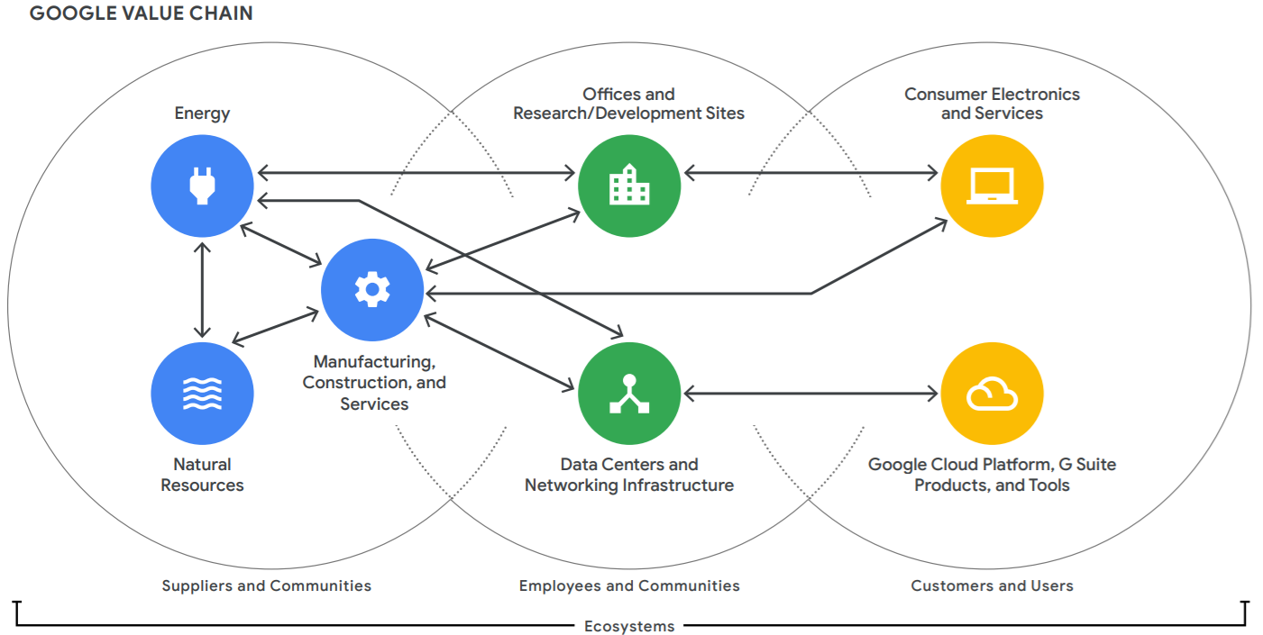 Google's Environmental Report